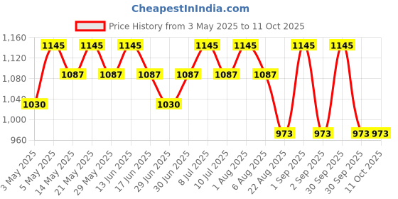 myntra.com My Milestones Flutter Sleeve Ruffled Fit & Flare Dress my milestones Price History Graph from 3 May 2025 to 11 Oct 2025