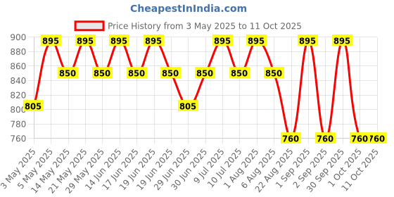 myntra.com My Milestones Flutter Sleeve Ruffled Fit & Flare Dress my milestones Price History Graph from 3 May 2025 to 10 Oct 2025