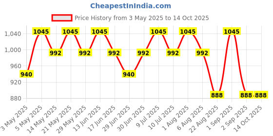 myntra.com My Milestones Flutter Sleeve Ruffles Cotton Schiffli Top my milestones Price History Graph from 3 May 2025 to 13 Oct 2025