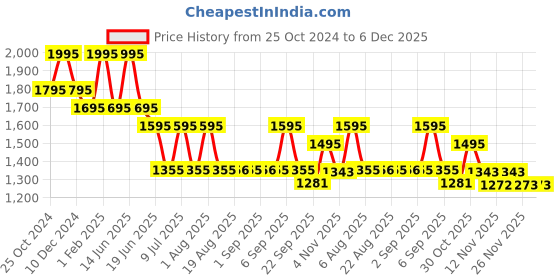myntra.com My Milestones Girls Checked Peter Pan Collar A-Line Dress my milestones Price History Graph from 25 Oct 2024 to 6 Dec 2025