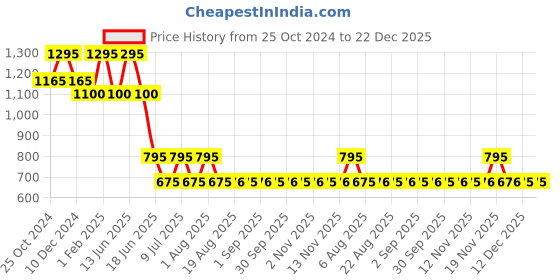 myntra.com My Milestones Girls Comfort Joggers Trousers my milestones Price History Graph from 25 Oct 2024 to 22 Dec 2025