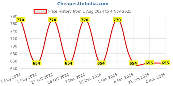 myntra.com My Milestones Girls Graphic Printed Cotton Top my milestones Price History Graph from 1 Aug 2024 to 4 Nov 2025