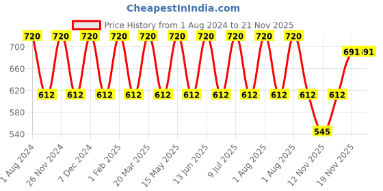 myntra.com My Milestones Girls Graphic Printed Drop Shoulder Sleeves Cotton Top my milestones Price History Graph from 1 Aug 2024 to 21 Nov 2025