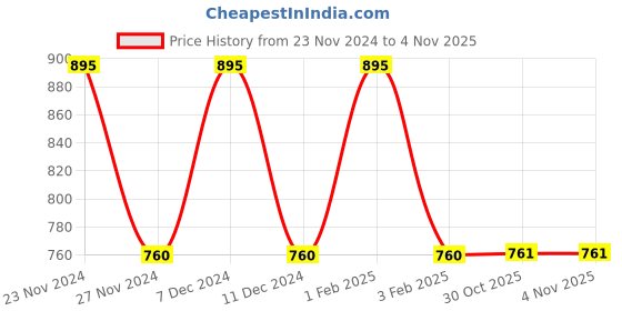 myntra.com My Milestones Girls High-Rise Casual Shorts my milestones Price History Graph from 23 Nov 2024 to 30 Oct 2025