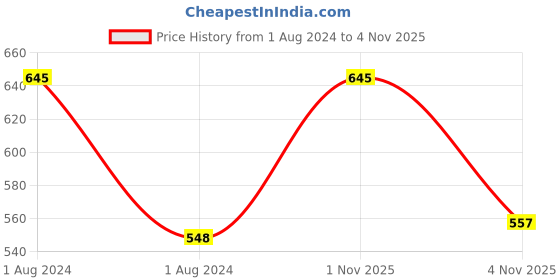 myntra.com My Milestones Girls Peter Pan Collar Cotton Regular Top my milestones Price History Graph from 1 Aug 2024 to 3 Nov 2025