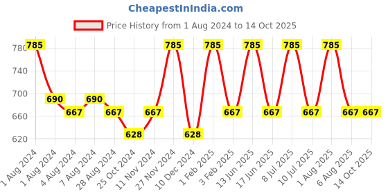 myntra.com My Milestones Girls Printed Top with Pyjamas my milestones Price History Graph from 1 Aug 2024 to 14 Oct 2025