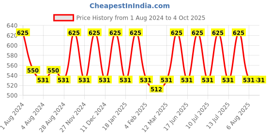 myntra.com My Milestones Girls Set Of 2 Conversational Printed Low-Rise Shorts my milestones Price History Graph from 1 Aug 2024 to 4 Oct 2025