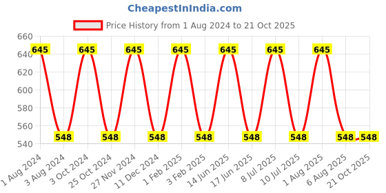 myntra.com My Milestones Girls Typography Printed Cotton T-shirt my milestones Price History Graph from 1 Aug 2024 to 21 Oct 2025