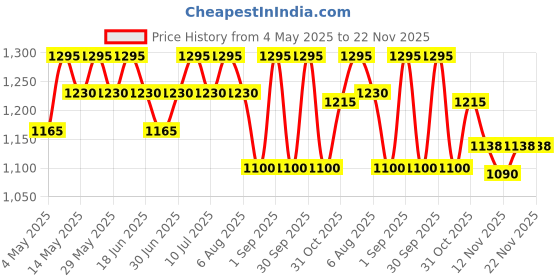myntra.com My Milestones Infant Boys Checked Pure Cotton Long Sleeves Romper With Gingham Straps my milestones Price History Graph from 4 May 2025 to 21 Nov 2025