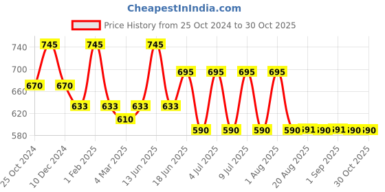 myntra.com My Milestones Infant Boys Colourblocked Printed Cotton Romper my milestones Price History Graph from 25 Oct 2024 to 30 Oct 2025