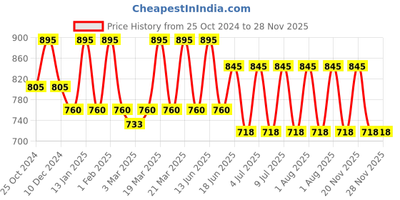 myntra.com My Milestones Infant Boys Conversational Printed Pure Cotton Romper my milestones Price History Graph from 25 Oct 2024 to 28 Nov 2025