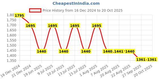myntra.com My Milestones Infant Boys Printed Cotton Dungaree With T-Shirt my milestones Price History Graph from 16 Dec 2024 to 20 Oct 2025
