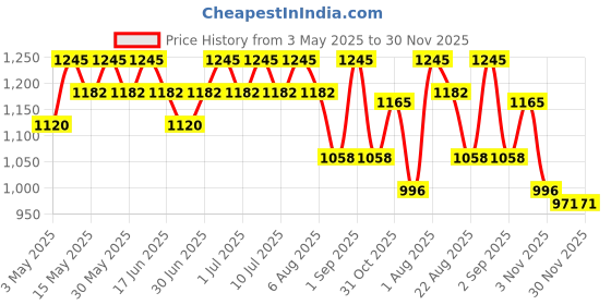 myntra.com My Milestones Infant Boys Printed Cotton Dungarees With T-shirt my milestones Price History Graph from 3 May 2025 to 29 Nov 2025