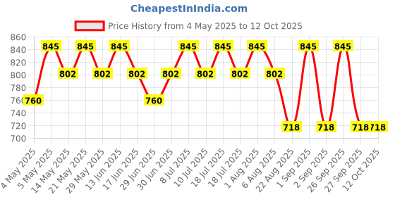 myntra.com My Milestones Infant Boys Printed Long Sleeves 2-Way Zipper Romper my milestones Price History Graph from 4 May 2025 to 12 Oct 2025