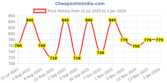 myntra.com My Milestones Infant Boys Printed Pure Cotton Rompers my milestones Price History Graph from 22 Jul 2025 to 30 Dec 2025