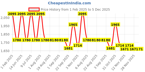 myntra.com My Milestones Infant Girls Peach-Color & White 8 Pcs Apparel Gift Set my milestones Price History Graph from 1 Feb 2025 to 5 Dec 2025