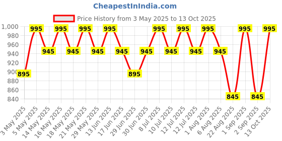 myntra.com My Milestones Infant Girls Printed Long Sleeves 2-Way Zipper Romper my milestones Price History Graph from 3 May 2025 to 4 Oct 2025