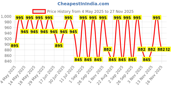 myntra.com My Milestones Infant Girls Printed Long Sleeves 2-Way Zipper Romper my milestones Price History Graph from 4 May 2025 to 27 Nov 2025