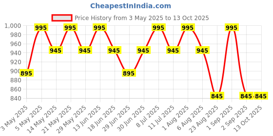 myntra.com My Milestones Infant Girls Printed Long Sleeves 2-Way Zipper Romper my milestones Price History Graph from 3 May 2025 to 4 Oct 2025