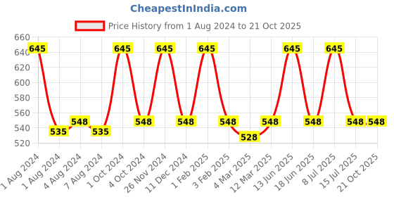 myntra.com My Milestones Infant Girls Printed Pure Cotton Top with Shorts my milestones Price History Graph from 1 Aug 2024 to 20 Oct 2025