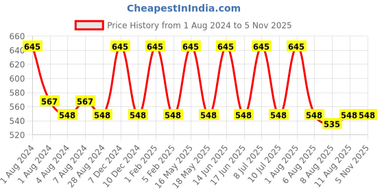 myntra.com My Milestones Infant Girls Printed Pure Cotton Top with Shorts my milestones Price History Graph from 1 Aug 2024 to 2 Nov 2025