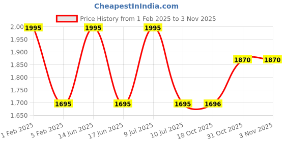 myntra.com My Milestones Infant Girls Set Of 8 Essentials Apparel Gift Set my milestones Price History Graph from 1 Feb 2025 to 2 Nov 2025