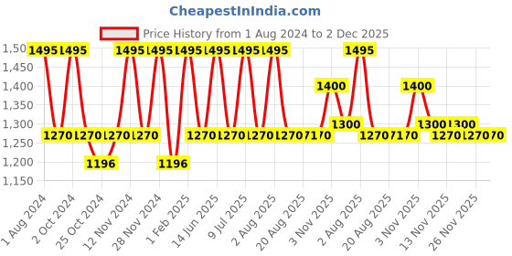 myntra.com My Milestones Infants Printed Layered Pure Cotton Muslin 2 Layered Blanket my milestones Price History Graph from 1 Aug 2024 to 2 Dec 2025