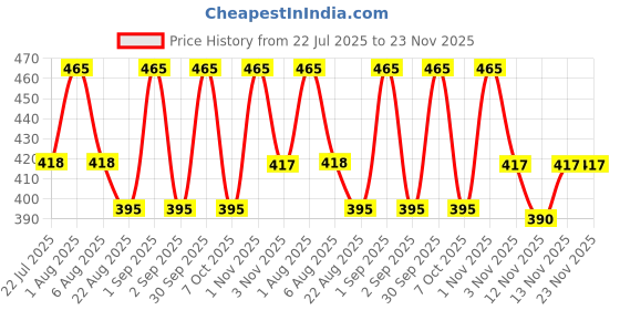myntra.com My Milestones Infants Printed Pure Cotton Bodysuit my milestones Price History Graph from 22 Jul 2025 to 23 Nov 2025