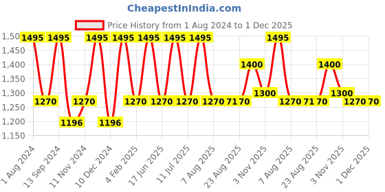 myntra.com My Milestones Infants Set Of 2 Blue Ice Cream Printed Pure Cotton Muslin Blanket my milestones Price History Graph from 1 Aug 2024 to 1 Dec 2025