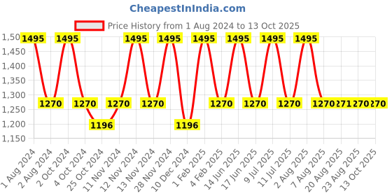 myntra.com My Milestones Infants Set Of 2 Fruits Printed Pure Cotton 2 Layered Muslin Blanket my milestones Price History Graph from 1 Aug 2024 to 12 Oct 2025