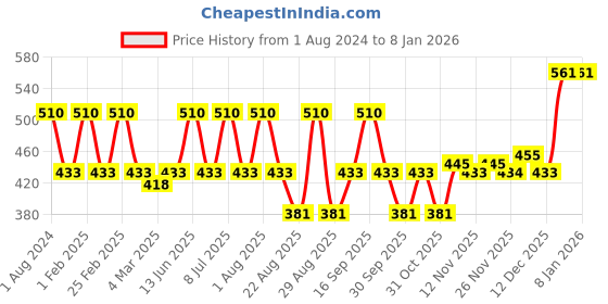 myntra.com My Milestones Infants Set of 3 Baby Care Products my milestones Price History Graph from 1 Aug 2024 to 7 Jan 2026