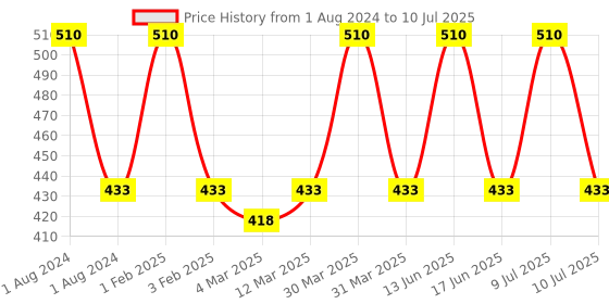 myntra.com My Milestones Infants Set of 3 Baby Care Products my milestones Price History Graph from 1 Aug 2024 to 10 Jul 2025
