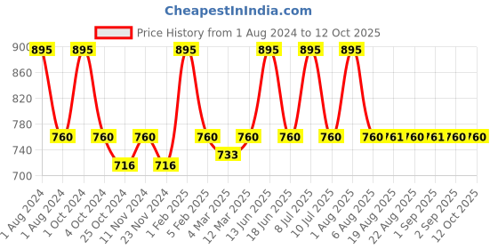 myntra.com My Milestones Kids Set of 2 Navy Blue & White Striped 380GSM Hand Towels my milestones Price History Graph from 1 Aug 2024 to 4 Oct 2025