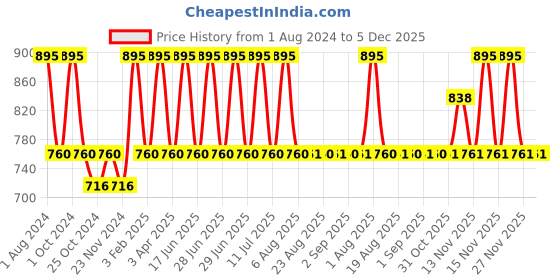myntra.com My Milestones Kids Set Of 2 Orange & White Striped 380 GSM Bath Towels my milestones Price History Graph from 1 Aug 2024 to 4 Dec 2025
