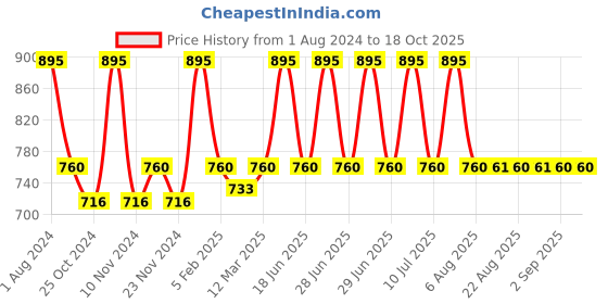 myntra.com My Milestones Kids Set of 2 Pink & White Striped 380GSM Hand Towels my milestones Price History Graph from 1 Aug 2024 to 18 Oct 2025