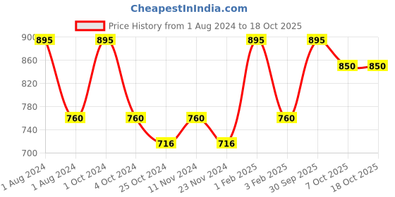 myntra.com My Milestones Kids Set Of 2 Yellow & White Striped Hand Towels my milestones Price History Graph from 1 Aug 2024 to 18 Oct 2025