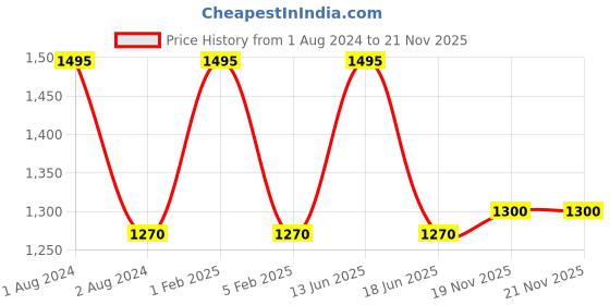 myntra.com My Milestones Kids White & Pink Zoo Printed Muslin 2 Layered Blanket my milestones Price History Graph from 1 Aug 2024 to 21 Nov 2025