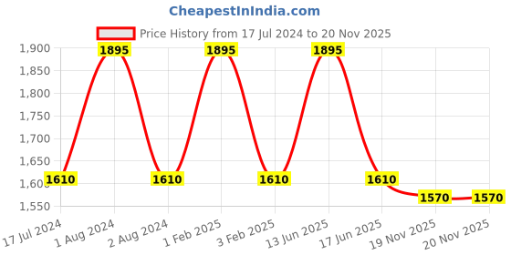 myntra.com My Milestones Kids White & Yellow Zoo Printed Pure Cotton Muslin 3 Layered Blanket my milestones Price History Graph from 17 Jul 2024 to 20 Nov 2025
