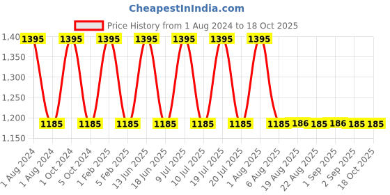 myntra.com My Milestones Kids Yellow & Red Colourblocked Backpack my milestones Price History Graph from 1 Aug 2024 to 15 Oct 2025