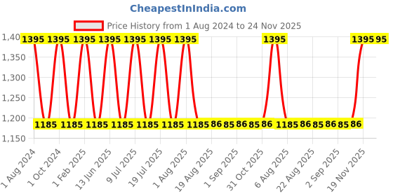 myntra.com My Milestones Kids Yellow & Red Colourblocked Backpack my milestones Price History Graph from 1 Aug 2024 to 24 Nov 2025