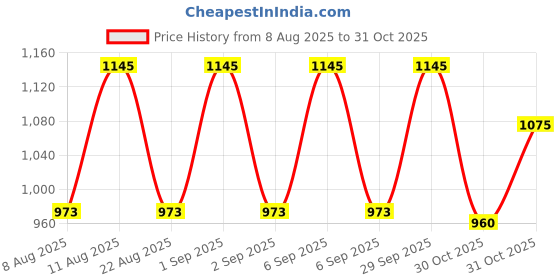 myntra.com My Milestones Peach-Coloured Striped Terry Cotton 550 GSM Bath Towel my milestones Price History Graph from 8 Aug 2025 to 31 Oct 2025