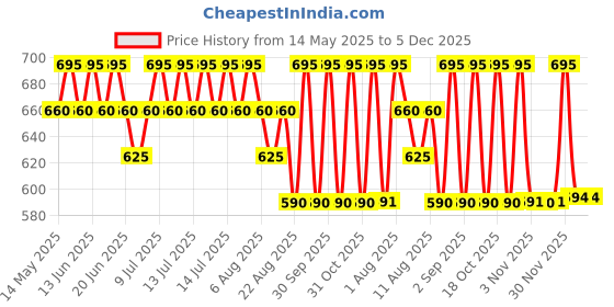 myntra.com My Milestones Peter Pan Collar Cotton Top my milestones Price History Graph from 14 May 2025 to 5 Dec 2025