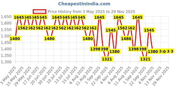 myntra.com My Milestones Print A-Line Dress my milestones Price History Graph from 3 May 2025 to 29 Nov 2025