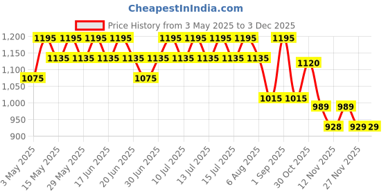 myntra.com My Milestones Print A-Line Dress my milestones Price History Graph from 3 May 2025 to 3 Dec 2025