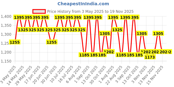 myntra.com My Milestones Print A-Line Dress my milestones Price History Graph from 3 May 2025 to 19 Nov 2025