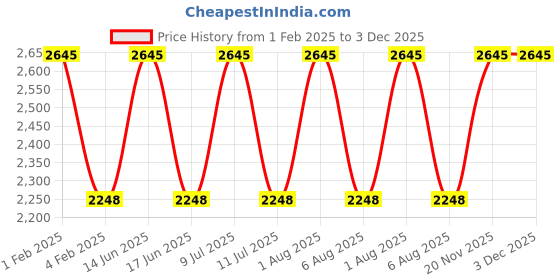 myntra.com My Milestones Purple Solid Diaper Bag with Bottle Holder & Changing Mat my milestones Price History Graph from 1 Feb 2025 to 3 Dec 2025