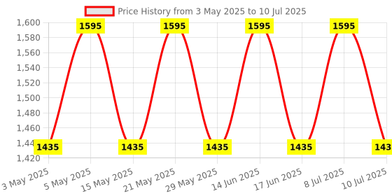 myntra.com My Milestones Set Of 2 3 In 1 Muslin Swaddle Wrapper my milestones Price History Graph from 3 May 2025 to 10 Jul 2025