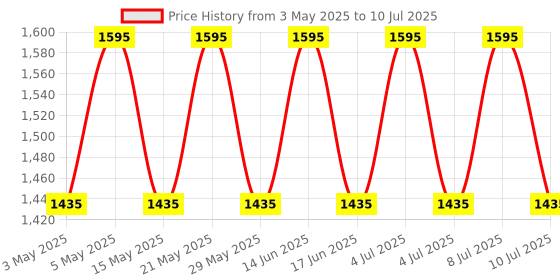 myntra.com My Milestones Set Of 2 3 In 1 Muslin Swaddle Wrapper my milestones Price History Graph from 3 May 2025 to 10 Jul 2025