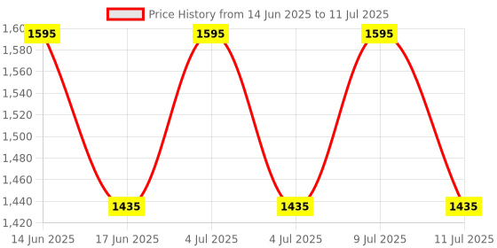 myntra.com My Milestones Set Of 2 3 In 1 Muslin Swaddle Wrapper my milestones Price History Graph from 14 Jun 2025 to 11 Jul 2025