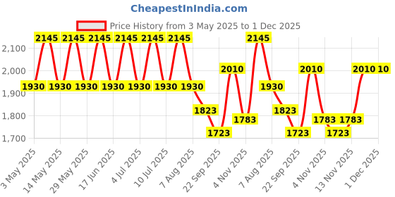 myntra.com My Milestones Summer Single Bed Blanket my milestones Price History Graph from 3 May 2025 to 30 Nov 2025
